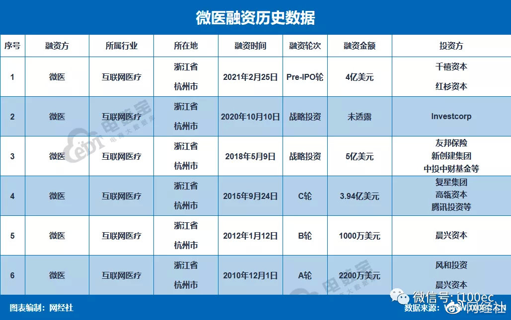 微医港交所上市启动 腾讯为最大外部股东 累计融资超90亿元 潮商资讯 图3张