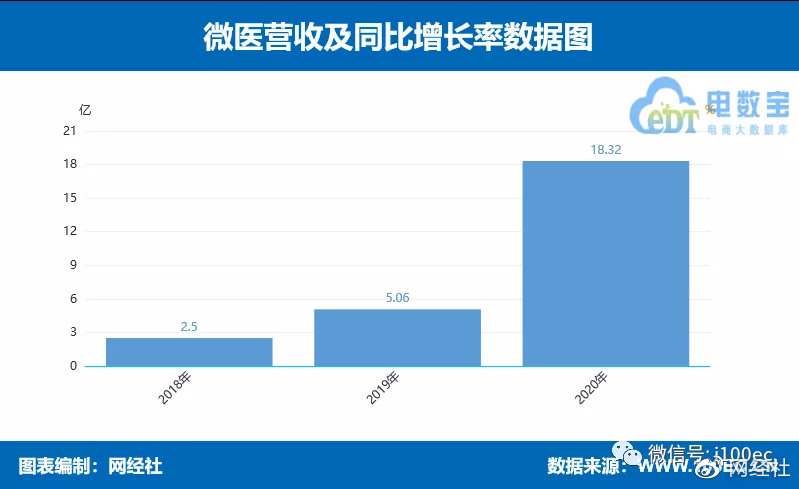 微医港交所上市启动 腾讯为最大外部股东 累计融资超90亿元 潮商资讯 图4张