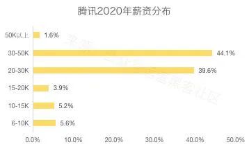 腾讯，人均百万富翁 潮商资讯 图1张