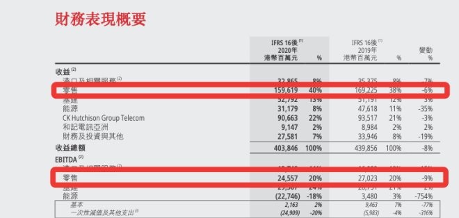 中国业绩2020下滑19％，屈臣氏如何自救？ 潮商资讯 图1张