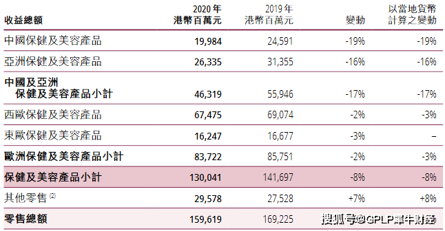 屈臣氏2020年中国区收益同比降19％ 同店销售额降21.8％ 潮商资讯 图1张