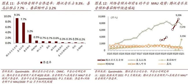 腾讯音乐启动长音频战略一周年:月活过亿 品牌升级 潮商资讯 图2张