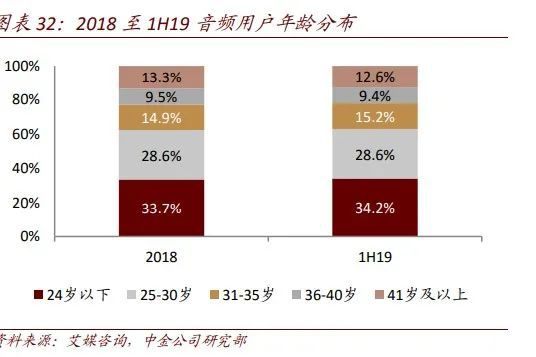 腾讯音乐启动长音频战略一周年:月活过亿 品牌升级 潮商资讯 图6张