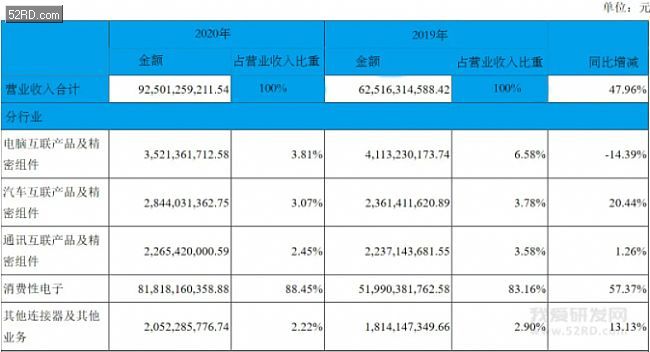 身感“果链”危机 立讯精密未来瞄准汽车市场 潮商资讯 图2张