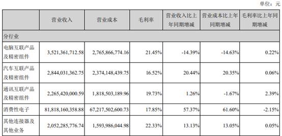 立讯精密去年净利增5成 主要产品消费性电子毛利率降 潮商资讯 图2张