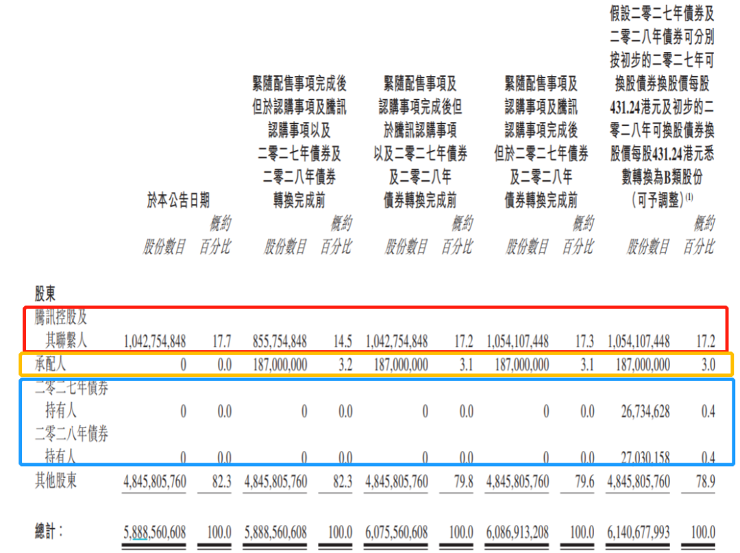 美团大手笔出击无人车、无人机！650亿元融资方案出炉，腾讯参与认购股份 潮商资讯 图2张