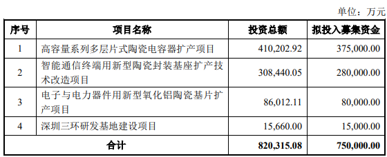 受益5G，电子陶瓷龙头三环集团上半年盈利最高翻倍，欲疯狂融资75亿扩产 潮商资讯 图2张