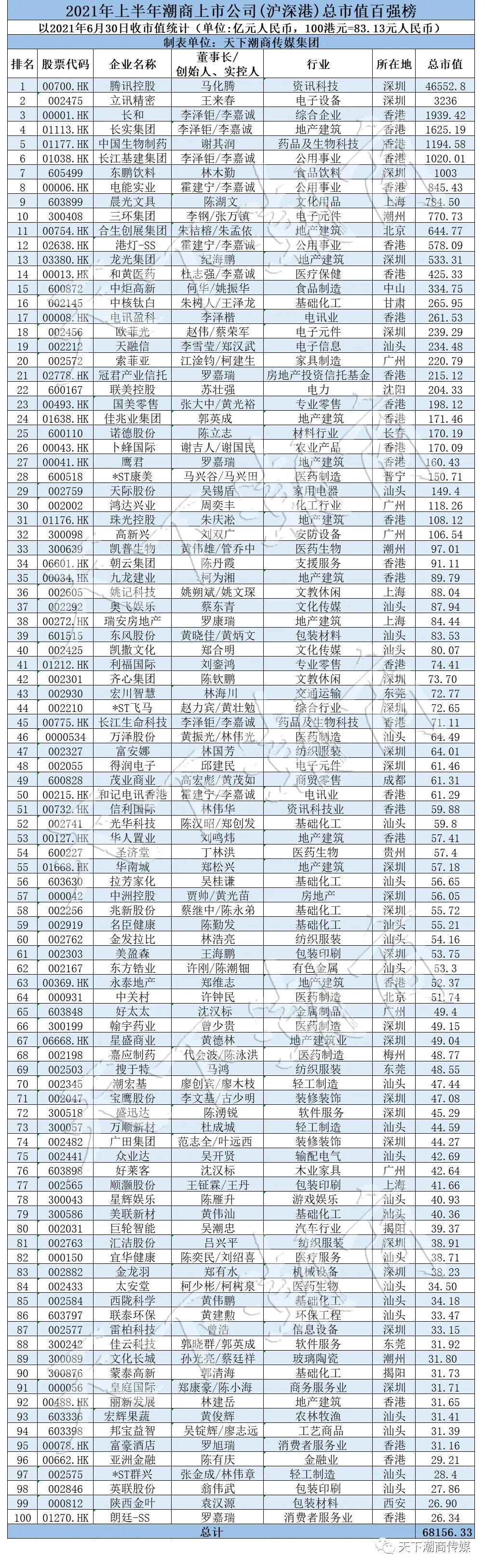 2021潮商上市公司(沪深港)总市值百强榜 潮商资讯 图2张