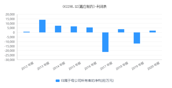 嘉应制药：预计上半年净利润255万元---950万元 潮商资讯 图1张