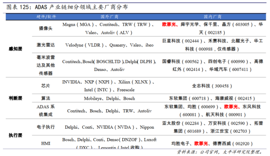 欧菲光发力智能汽车业务？太平洋证券：将成为公司的全新看点 潮商资讯 图3张