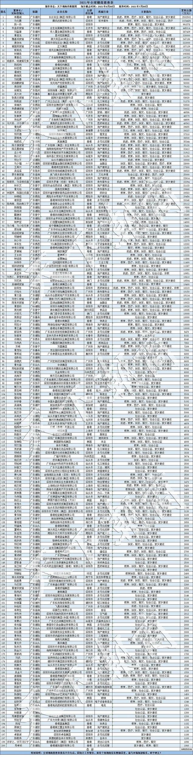 重磅发布丨2021全球潮商慈善榜 潮商资讯 图2张