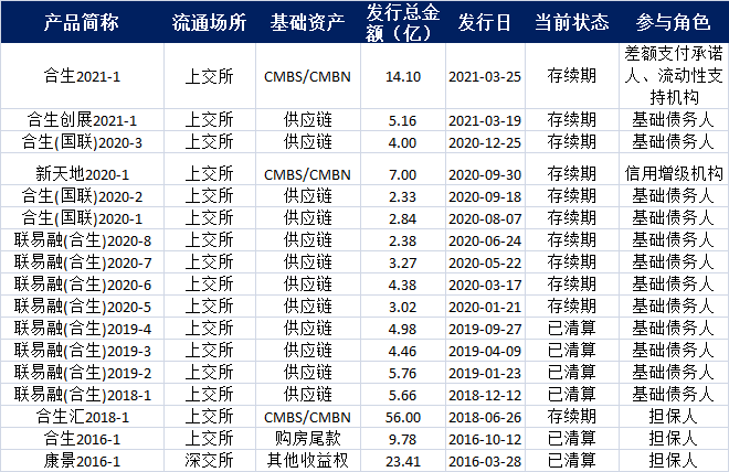 合生创展成功发行80亿北京朝阳合生汇CMBS 潮商资讯 图2张