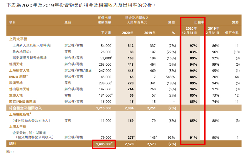 瑞安房地产拟分拆中国新天地IPO:在管面积192万平