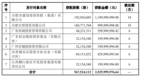 欧菲光定增结果出炉，募资总额35.3亿元 潮商资讯 图1张