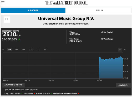 唱片巨头环球音乐上市首日大涨35%，腾讯持股20%或大赚76亿 潮商资讯 图1张