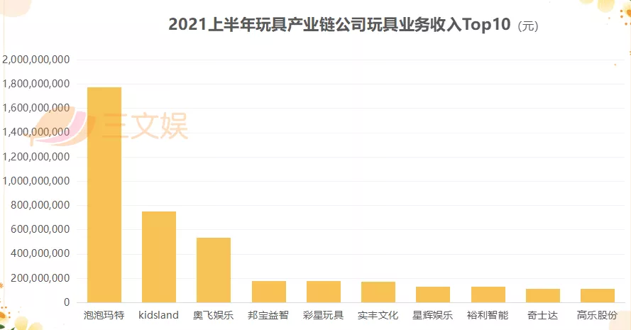 玩具公司营收Top10：上半年玩具收入均过亿，这几家潮企上榜 潮商资讯 图1张