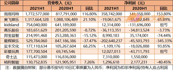 玩具公司营收Top10：上半年玩具收入均过亿，这几家潮企上榜 潮商资讯 图3张