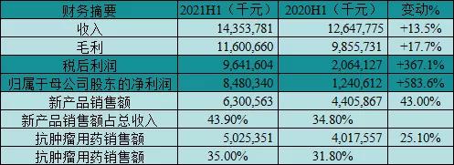 潮汕90后姐弟持有33%股份，这家企业上半年靠新冠疫苗大赚69亿！ 潮商资讯 图1张