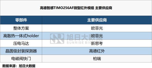 欧菲光、新思考主供，高德智感TIMO256AF微型红外模组全球首发 潮商资讯 图2张