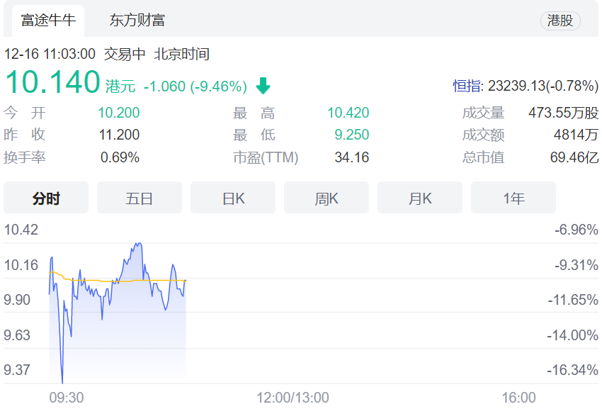 腾讯阿里B站加持，青瓷游戏上市开盘破发市值近70亿港元 潮商资讯 图1张