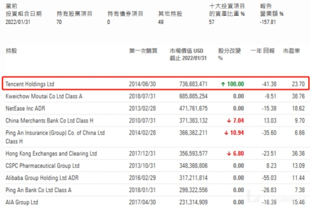 第三大海外中国股票基金翻倍加仓腾讯！ 潮商资讯 图1张