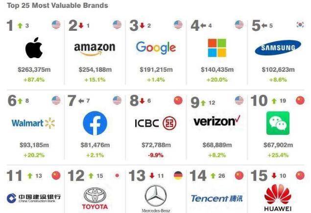全球品牌价值榜：腾讯力压华为，微信第十，榜首价值1.7万亿 潮商资讯 图1张
