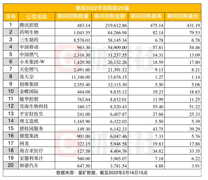 港股开年回购额65亿，达去年同期四倍，腾讯1.5个月回购额接近去年全年，回购潮中藏着财富密码？ 潮商资讯 图1张