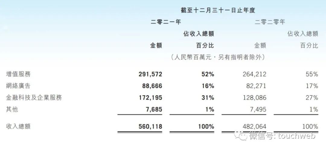 腾讯股权曝光：马化腾持股8.38% 刘炽平去年套现超4亿港元 潮商资讯 图2张