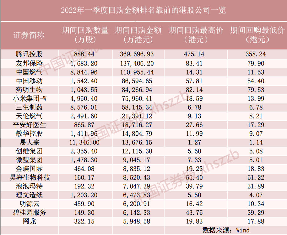 同比激增262%！港股一季度超百亿港元回购，腾讯占三成 潮商资讯 图1张