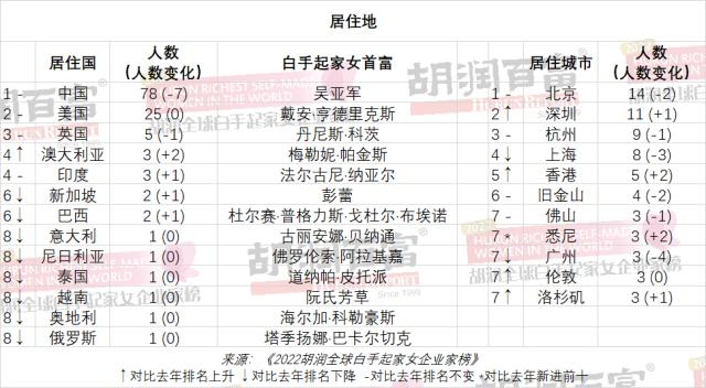 《2022胡润全球白手起家女企业家榜》出炉，立讯精密王来春上榜 潮商资讯 图2张