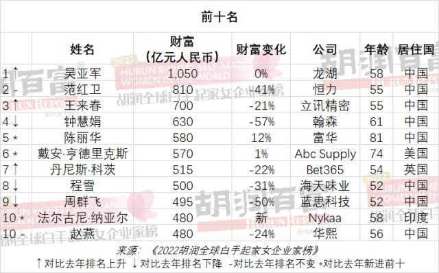 《2022胡润全球白手起家女企业家榜》出炉，立讯精密王来春上榜 潮商资讯 图1张