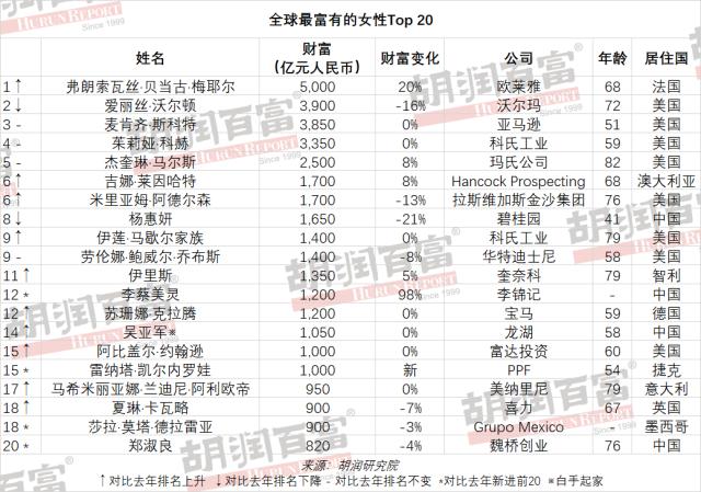 《2022胡润全球白手起家女企业家榜》出炉，立讯精密王来春上榜 潮商资讯 图4张