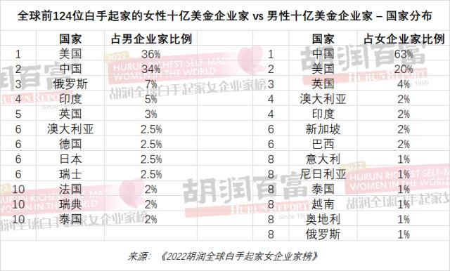 《2022胡润全球白手起家女企业家榜》出炉，立讯精密王来春上榜 潮商资讯 图3张