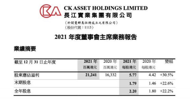 近124亿港元再卖海外资产，去年海外物业销售下滑超86%，长实集团战线全面拉回国内？“房企年报季”