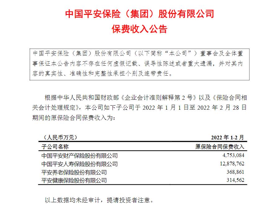 中国平安前2月保费收入1831.52亿元 同比增1.22%