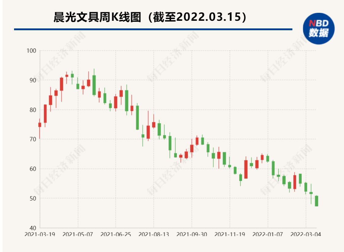 淡化“文具”印象，晨光文具要改名 跌掉的市值还能回来吗？ 潮商资讯 图1张