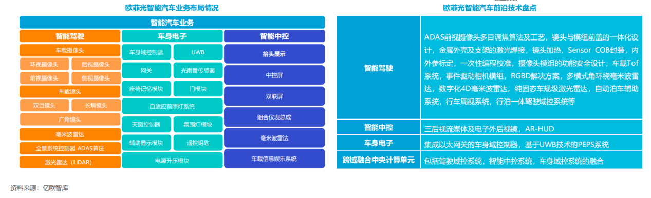 全面布局 欧菲光智能汽车业务多点开花 潮商资讯 图1张