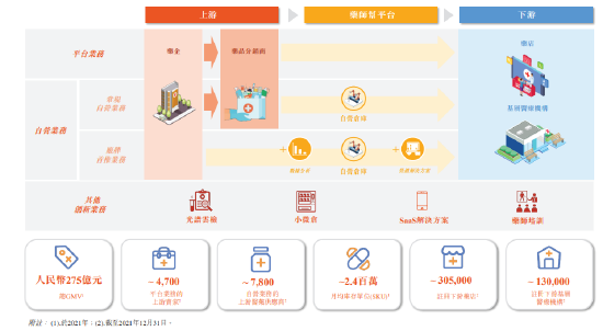 药师帮冲刺港股：营收百亿毛利率不足10% 地产大佬朱孟依豪掷10个亿 潮商资讯 图2张