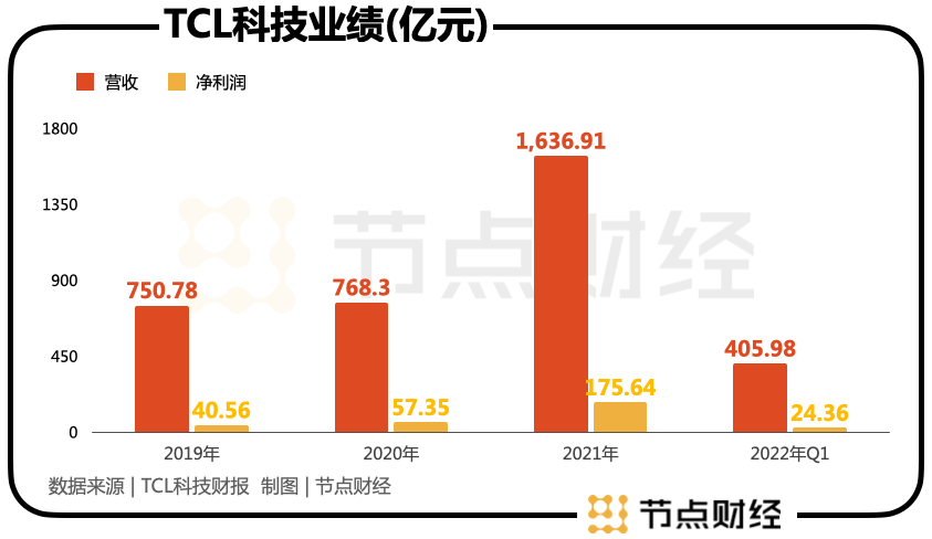 TCL集团逐梦40年，李东生“三级跳” 潮商资讯 图3张