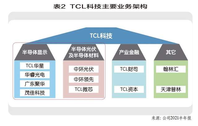 TCL集团：挺进第N极增长赛道 潮商资讯 图2张