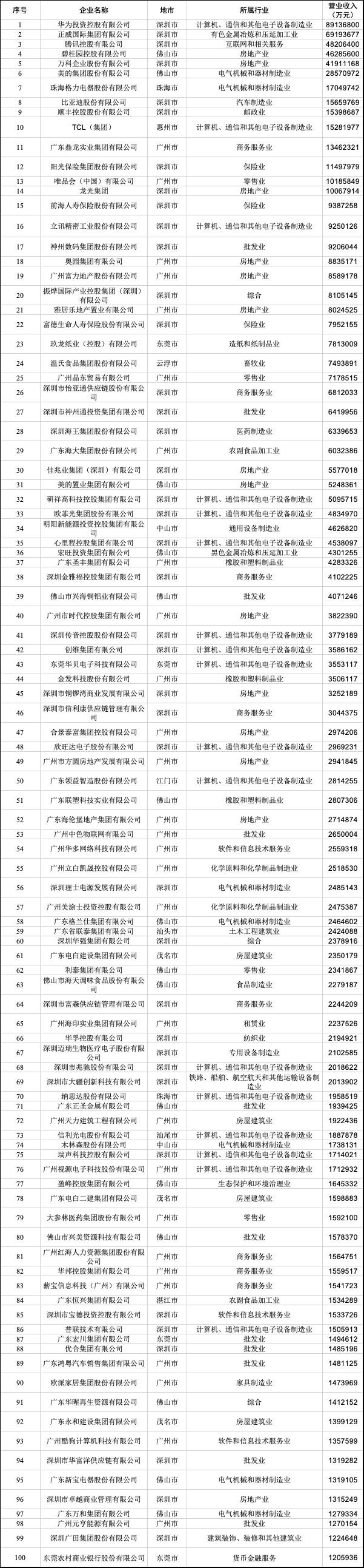 2021广东省百强民营企业榜单发布：深圳40家企业上榜 华为、正威、腾讯位列榜单前三 潮商资讯 图1张