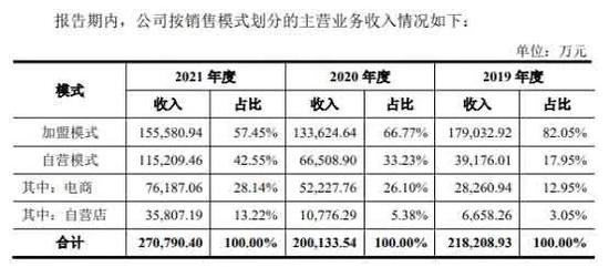 周六福三年三闯A股！能否如愿？仍然依赖加盟模式 潮商资讯 图5张