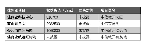 佳兆业退出4个深圳项目：佳兆业科技中心更名中信城开大厦 潮商资讯 图1张