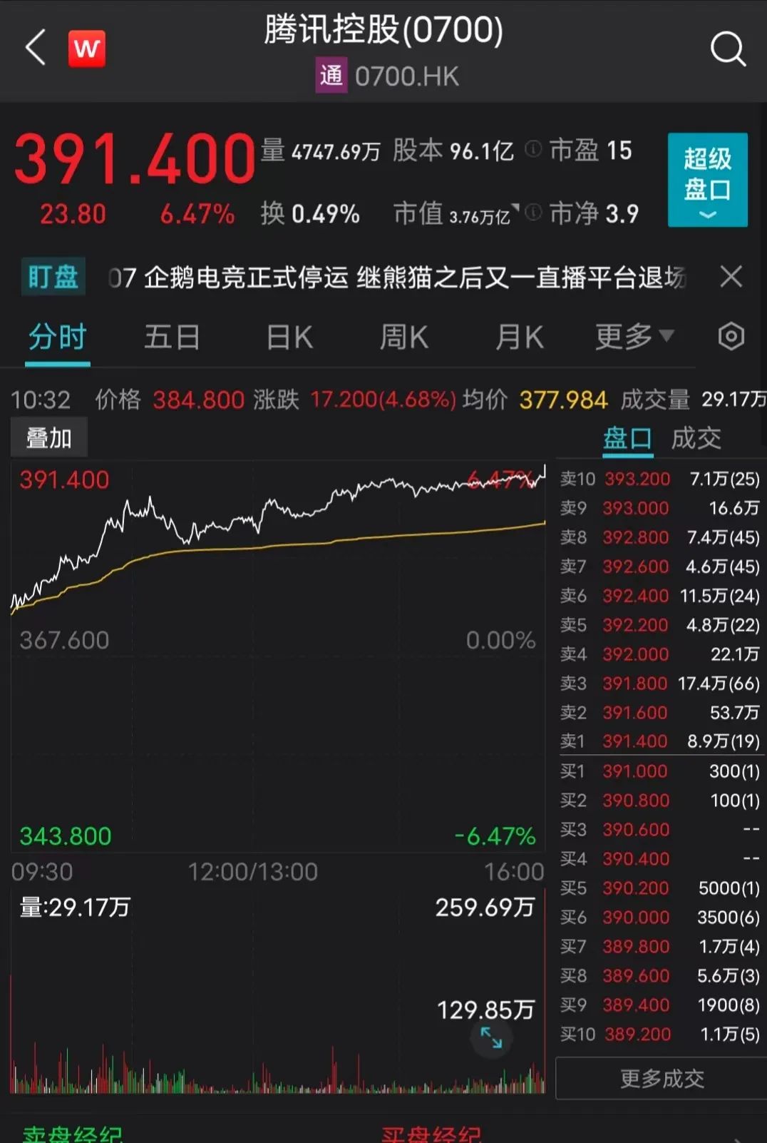 嗨了！一则消息，腾讯市值增近2000亿元！ 潮商资讯 图1张