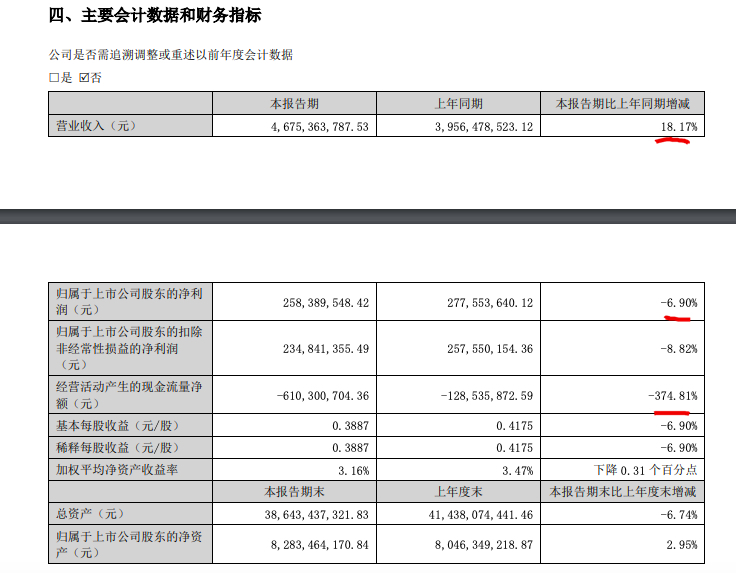 中洲控股上半年归母扣非净利润同比下降8.82%资产负债率78.1%