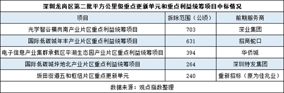 佳兆业五和旧改进退 2.4平方公里项目重招标里的招商蛇口身影 潮商资讯 图1张