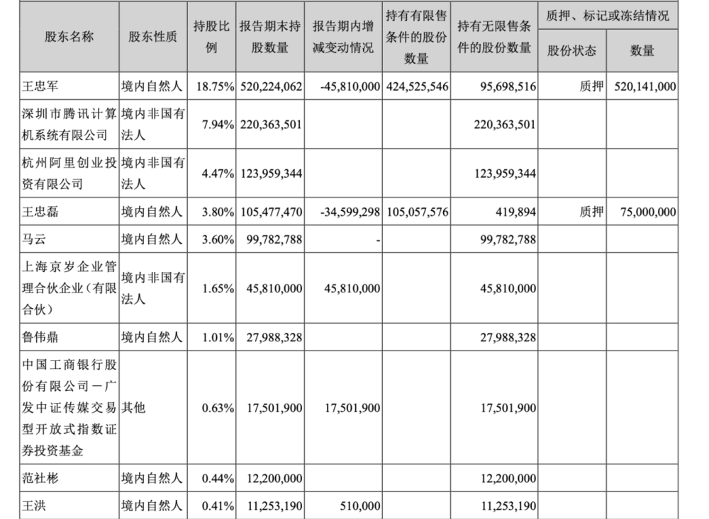 持股比例降至5%以下，华谊二股东腾讯“割肉” 潮商资讯 图2张