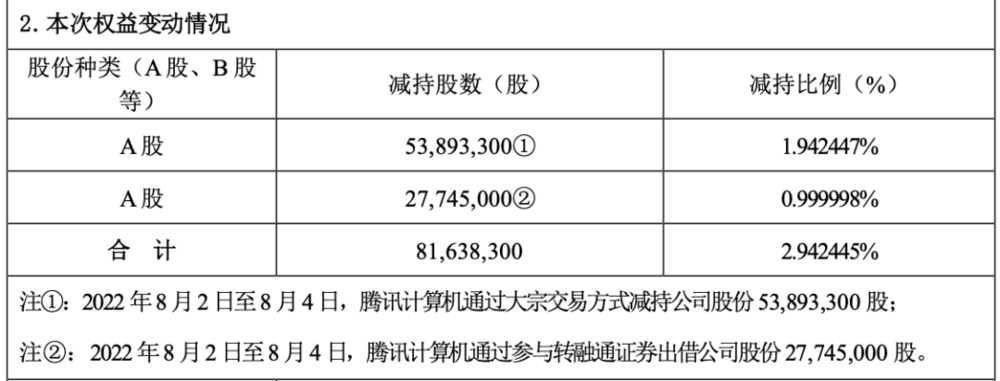 持股比例降至5%以下，华谊二股东腾讯“割肉” 潮商资讯 图4张