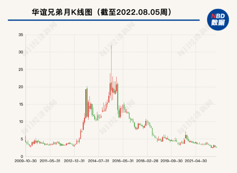 持股比例降至5%以下，华谊二股东腾讯“割肉” 潮商资讯 图5张