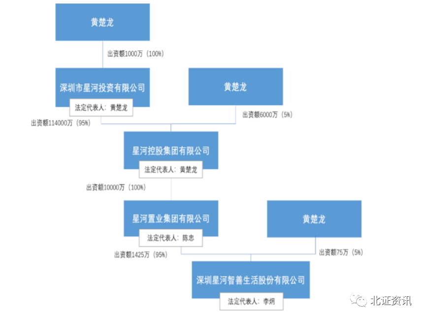 智善生活即将摘牌，深圳隐形富豪黄楚龙挥别新三板，连续出手增持“转板”港股的星盛商业…… 潮商资讯 图2张